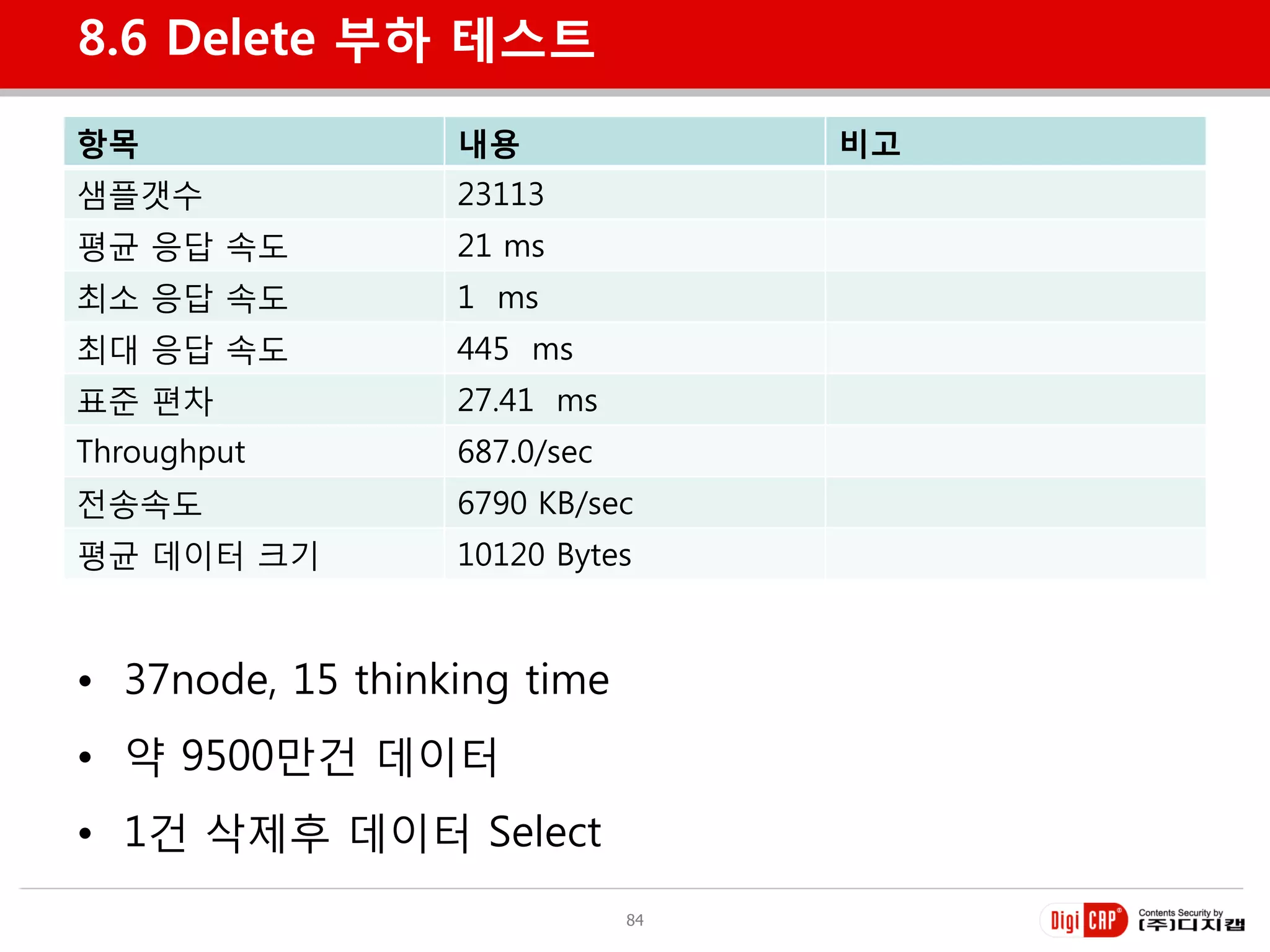 8.6 Delete 부하 테스트

항목                내용               비고
샘플갯수              23113
평균 응답 속도          21 ms
최소 응답 속도          1 ms
최대 응답 속도          445 ms
표준 편차             27.41 ms
Throughput        687.0/sec
젂송속도              6790 KB/sec
평균 데이터 크기         10120 Bytes



• 37node, 15 thinking time
• 약 9500만건 데이터
• 1건 삭제후 데이터 Select
                              84
 