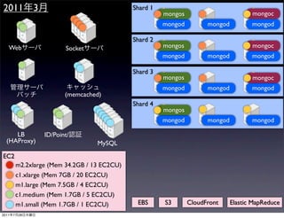 2011            3                               Shard 1
                                                                                         mongoc
                                                          mongos
                                                          mongod         mongod          mongod

                                                Shard 2
   Web                     Socket                         mongos                         mongoc
                                                          mongod         mongod          mongod

                                                Shard 3
                                                          mongos                         mongoc
                                                          mongod         mongod          mongod
                           (memcached)
                                                Shard 4
                                                          mongos
                                                          mongod         mongod          mongod

     LB             ID/Point/
  (HAProxy)                          MySQL
EC2
           m2.2xlarge (Mem 34.2GB / 13 EC2CU)
           c1.xlarge (Mem 7GB / 20 EC2CU)
           m1.large (Mem 7.5GB / 4 EC2CU)
           c1.medium (Mem 1.7GB / 5 EC2CU)
           m1.small (Mem 1.7GB / 1 EC2CU)        EBS      S3       CloudFront     Elastic MapReduce
2011   7   28
 