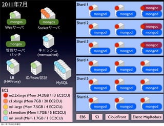 2011            7                                Shard 1
                                                                                          mongoc
                                                           mongod         mongod          mongod

           mongos               mongos           Shard 2
   Web                     Socket                                                         mongoc
                                                           mongod         mongod          mongod

                                                 Shard 3
           mongos                                                                         mongoc
                                                           mongod         mongod          mongod
                           (memcached)
                                                 Shard 4

                                                           mongod         mongod          mongod

     LB             ID/Point/                    Shard 5
  (HAProxy)                              MySQL
                                                           mongod         mongod          mongod
EC2
           m2.2xlarge (Mem 34.2GB / 13 EC2CU)    Shard 6
           c1.xlarge (Mem 7GB / 20 EC2CU)
           m1.large (Mem 7.5GB / 4 EC2CU)                  mongod         mongod          mongod
           c1.medium (Mem 1.7GB / 5 EC2CU)
           m1.small (Mem 1.7GB / 1 EC2CU)         EBS      S3       CloudFront     Elastic MapReduce
2011   7   28
 