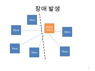 장애 발생SlaveMasterVote:2SlaveSlaveSlaveSlaveSlave12