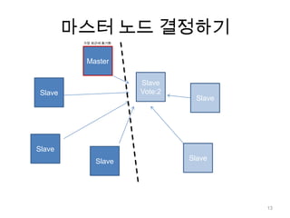 마스터 노드 결정하기가장최근에 동기화MasterSlaveVote:2SlaveSlaveSlaveSlaveSlave13