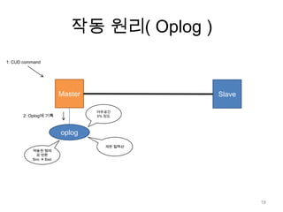 작동 원리( Oplog )1: CUD commandMasterSlave여유공간 5% 정도2: Oplog에 기록oplog제한 컬렉션멱등원 형태로 변환$inc $set18