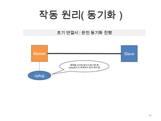 작동 원리( 동기화 )초기 연결시: 완전 동기화 진행MasterSlave용량을 넉넉히 잡아서 동기화 중 oplog공간이 부족하지 않게 해야 함oplog19