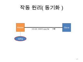 작동 원리( 동기화 )MasterSlave이전 요청 ~ 현재까지 oplog전달oplog21