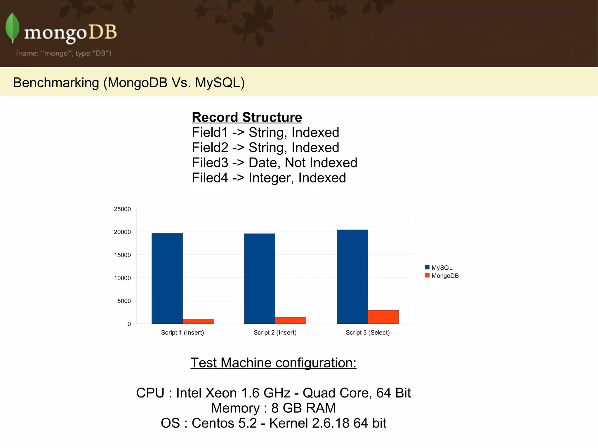 Benchmarking (MongoDB Vs. MySQL) Test Machine configuration: CPU : Intel Xeon 1.6 GHz - Quad Core, 64 Bit Memory : 8 GB RAM OS : Centos 5.2 - Kernel 2.6.18 64 bit Record Structure Field1 -> String, Indexed Field2 -> String, Indexed Filed3 -> Date, Not Indexed Filed4 -> Integer, Indexed 