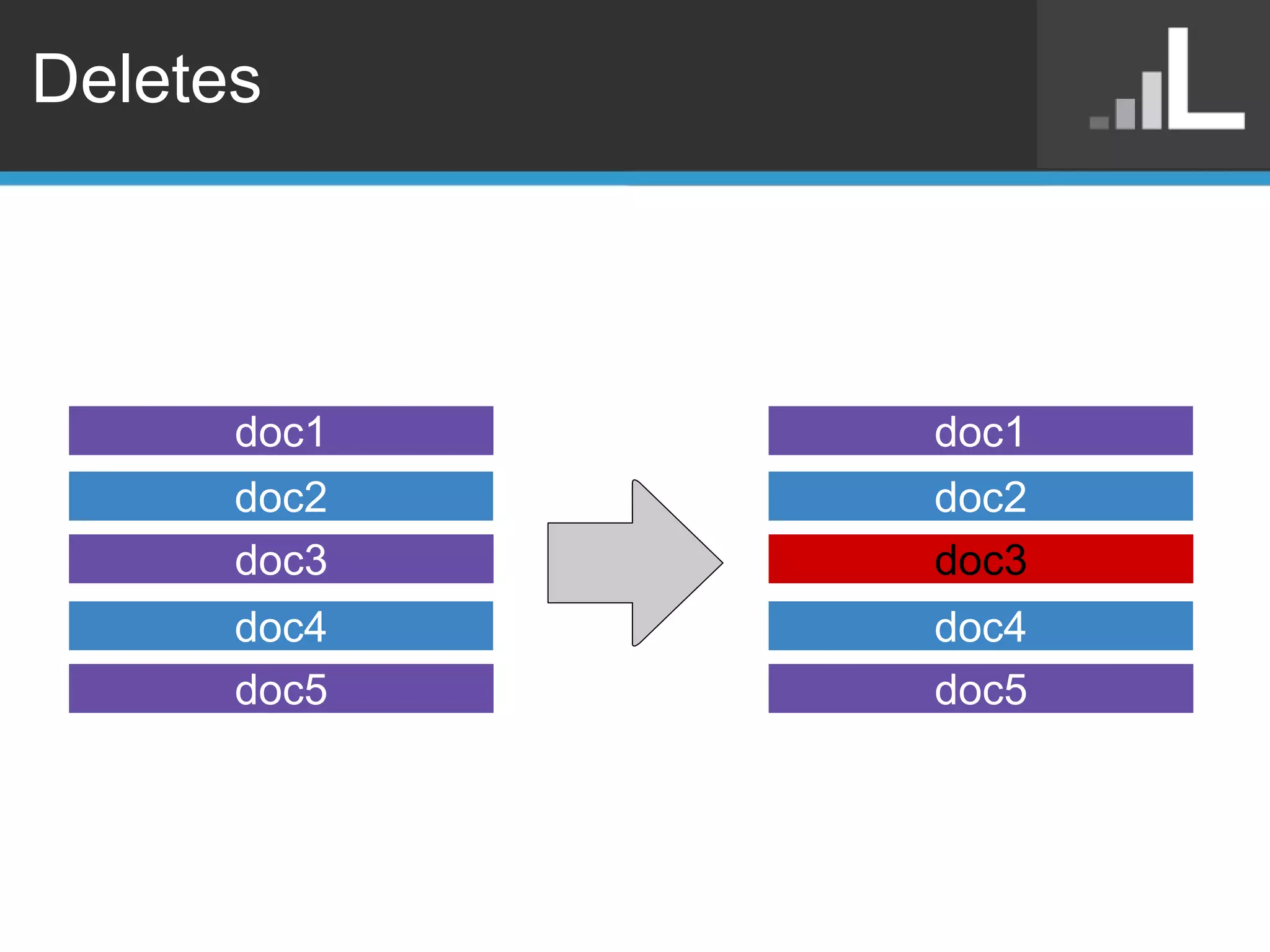 Deletes doc1 doc2 doc3 doc4 doc5 doc1 doc2 doc3 doc4 doc5 