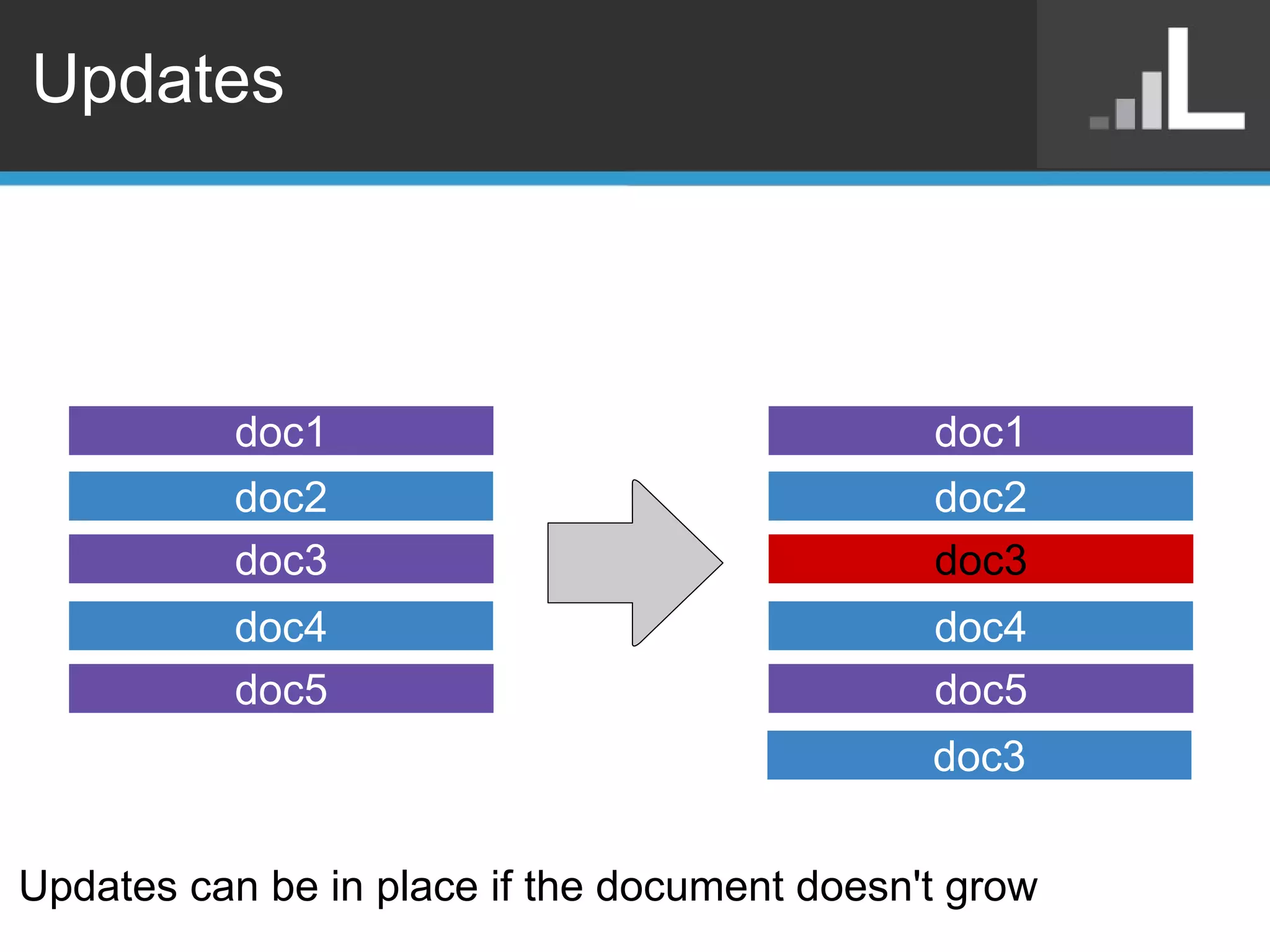 Updates doc1 doc2 doc3 doc4 doc5 doc1 doc2 doc3 doc4 doc5 doc3 Updates can be in place if the document doesn't grow 