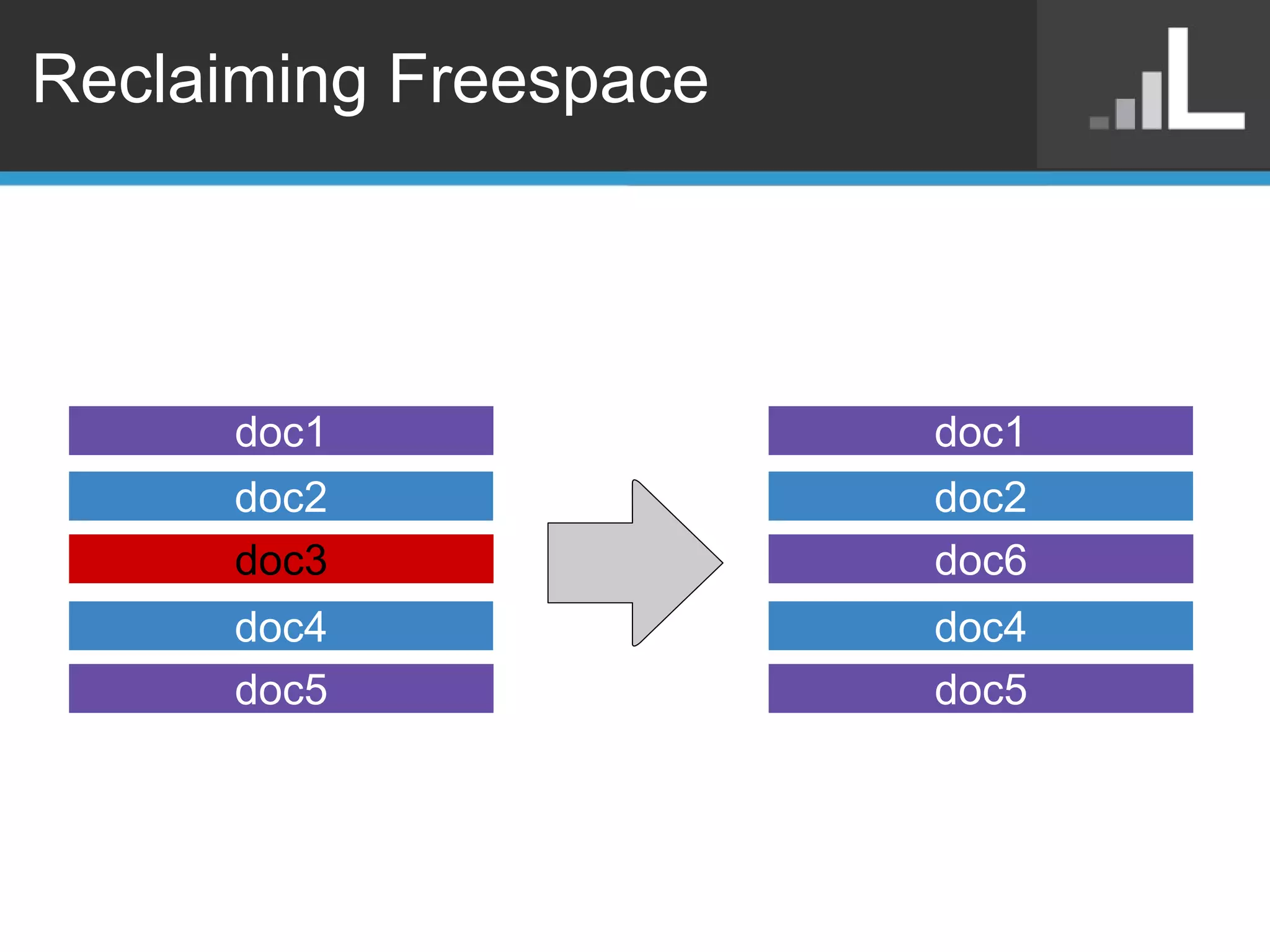 Reclaiming Freespace doc1 doc2 doc6 doc4 doc5 doc1 doc2 doc3 doc4 doc5 