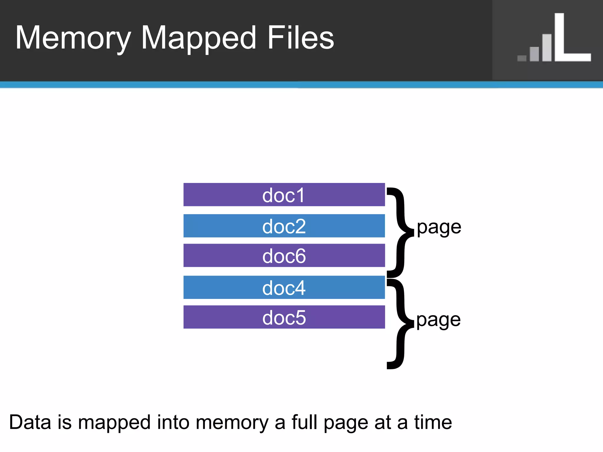 Memory Mapped Files doc1 doc2 doc6 doc4 doc5 } } page page Data is mapped into memory a full page at a time  