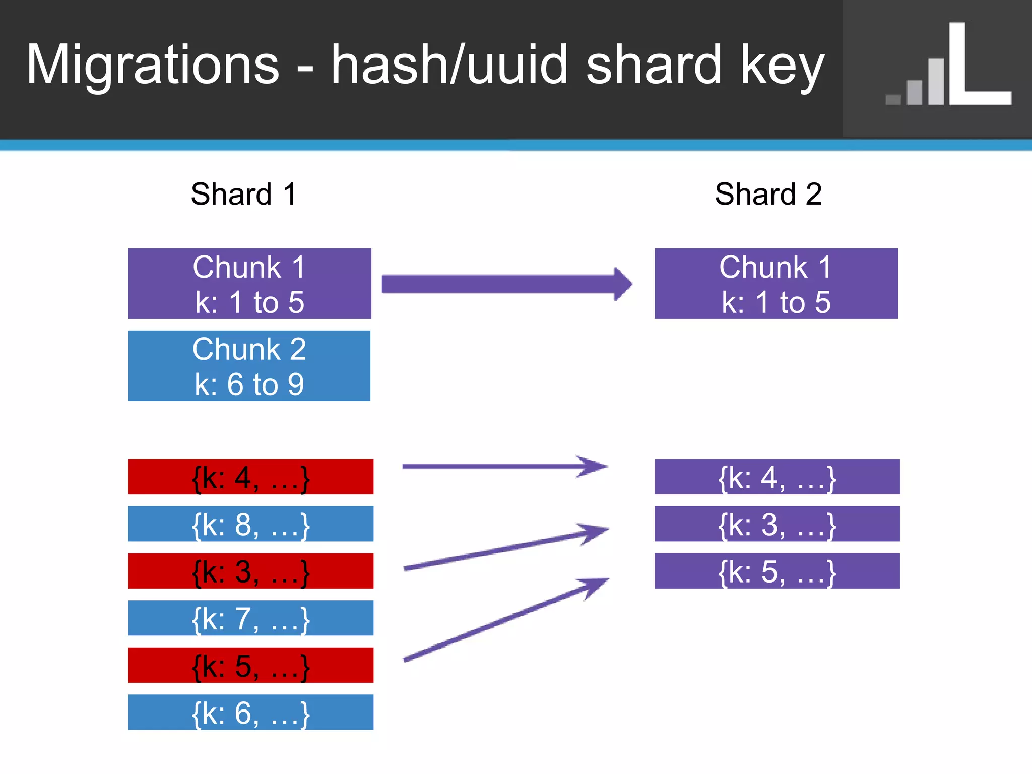 Migrations - hash/uuid shard key Chunk 1 k: 1 to 5 Chunk 2 k: 6 to 9 Shard 1                                                Shard 2 Chunk 1 k: 1 to 5 {k: 4, …} {k: 8, …} {k: 3, …} {k: 7, …} {k: 5, …} {k: 6, …} {k: 4, …} {k: 3, …} {k: 5, …} 