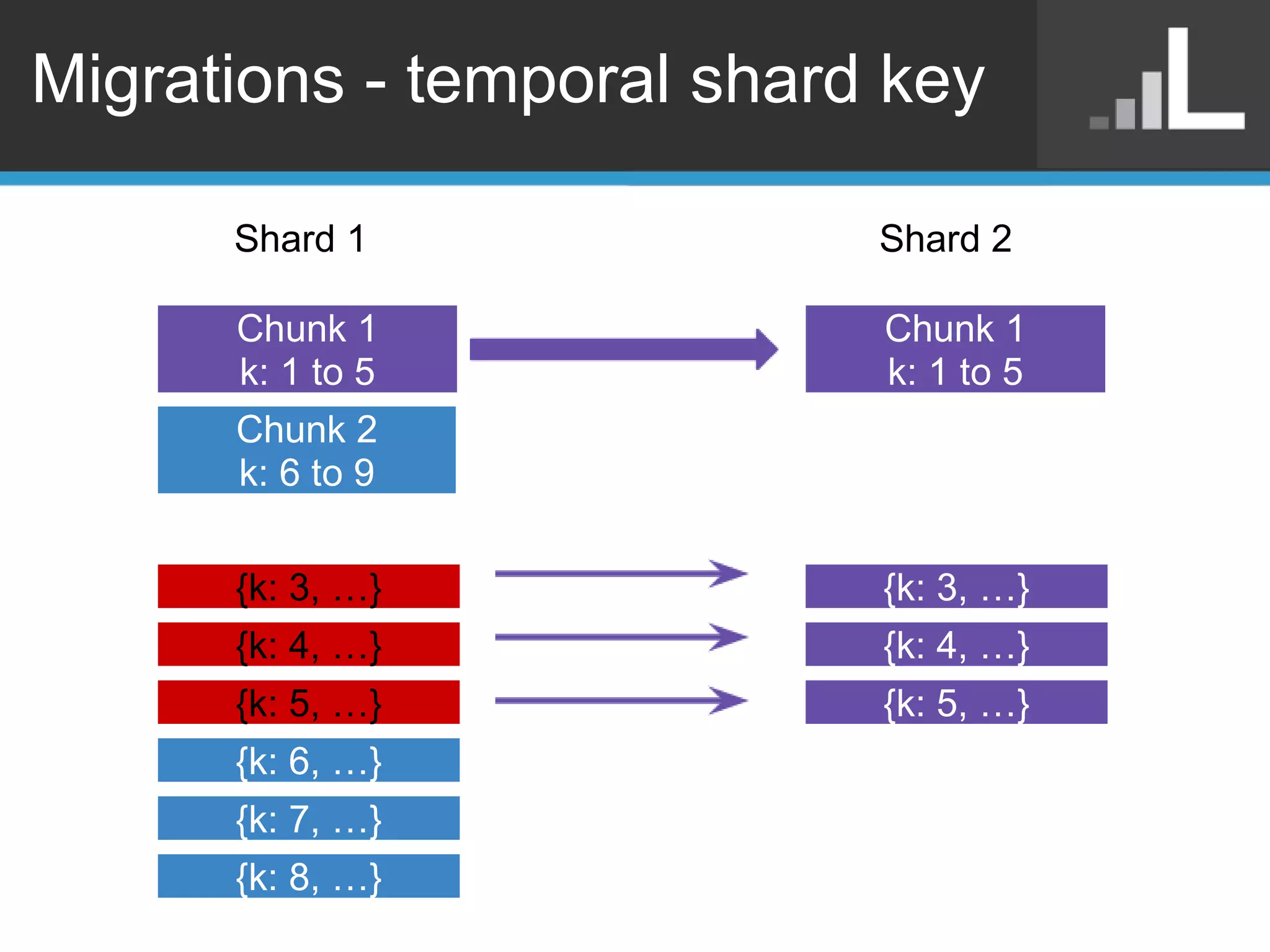 Migrations - temporal shard key Chunk 1 k: 1 to 5 Chunk 2 k: 6 to 9 Shard 1                                                Shard 2 Chunk 1 k: 1 to 5 {k: 3, …} {k: 4, …} {k: 5, …} {k: 6, …} {k: 7, …} {k: 8, …} {k: 3, …} {k: 4, …} {k: 5, …} 