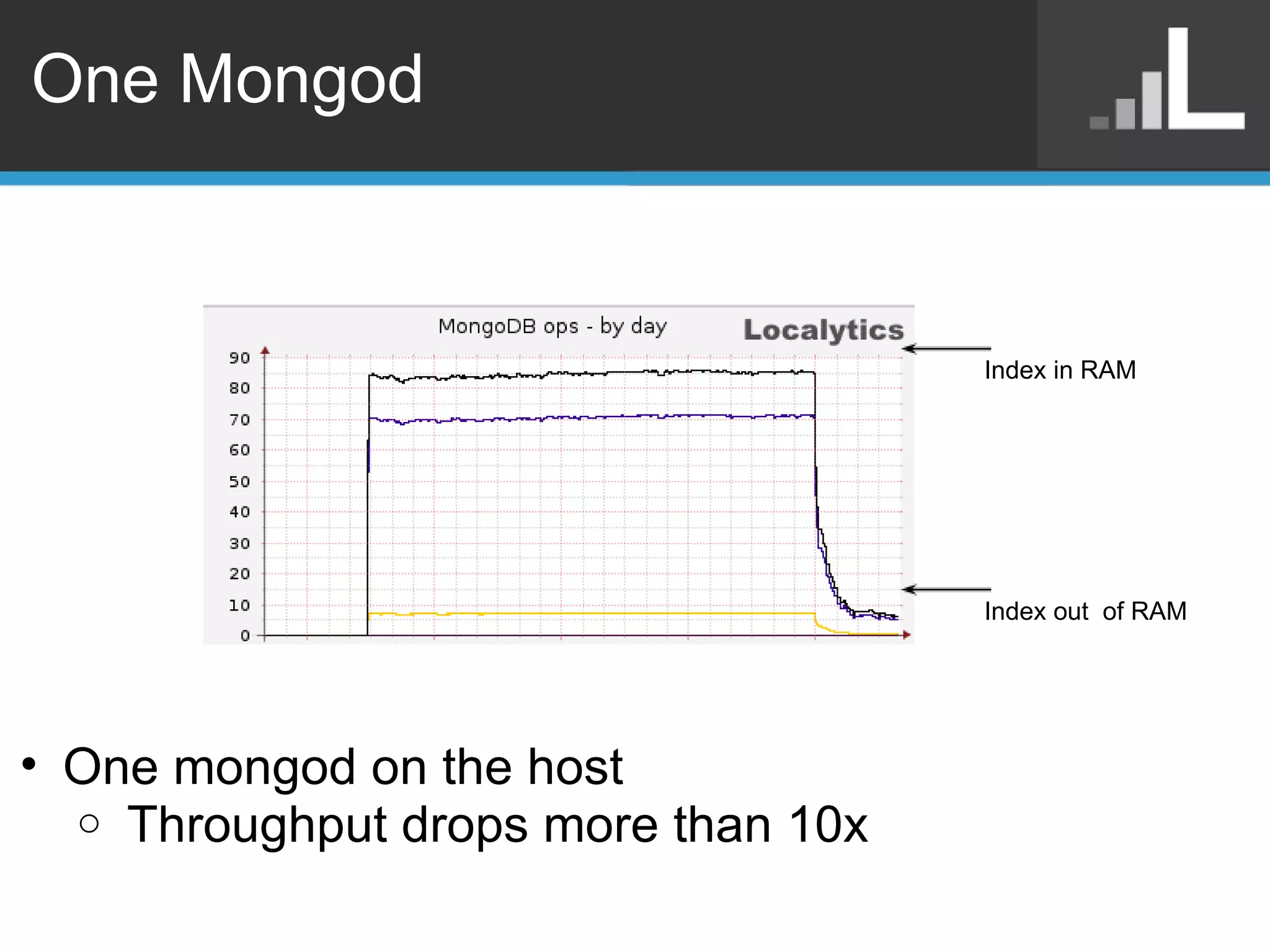One Mongod Index out  of RAM Index in RAM One mongod on the host   Throughput drops more than 10x 