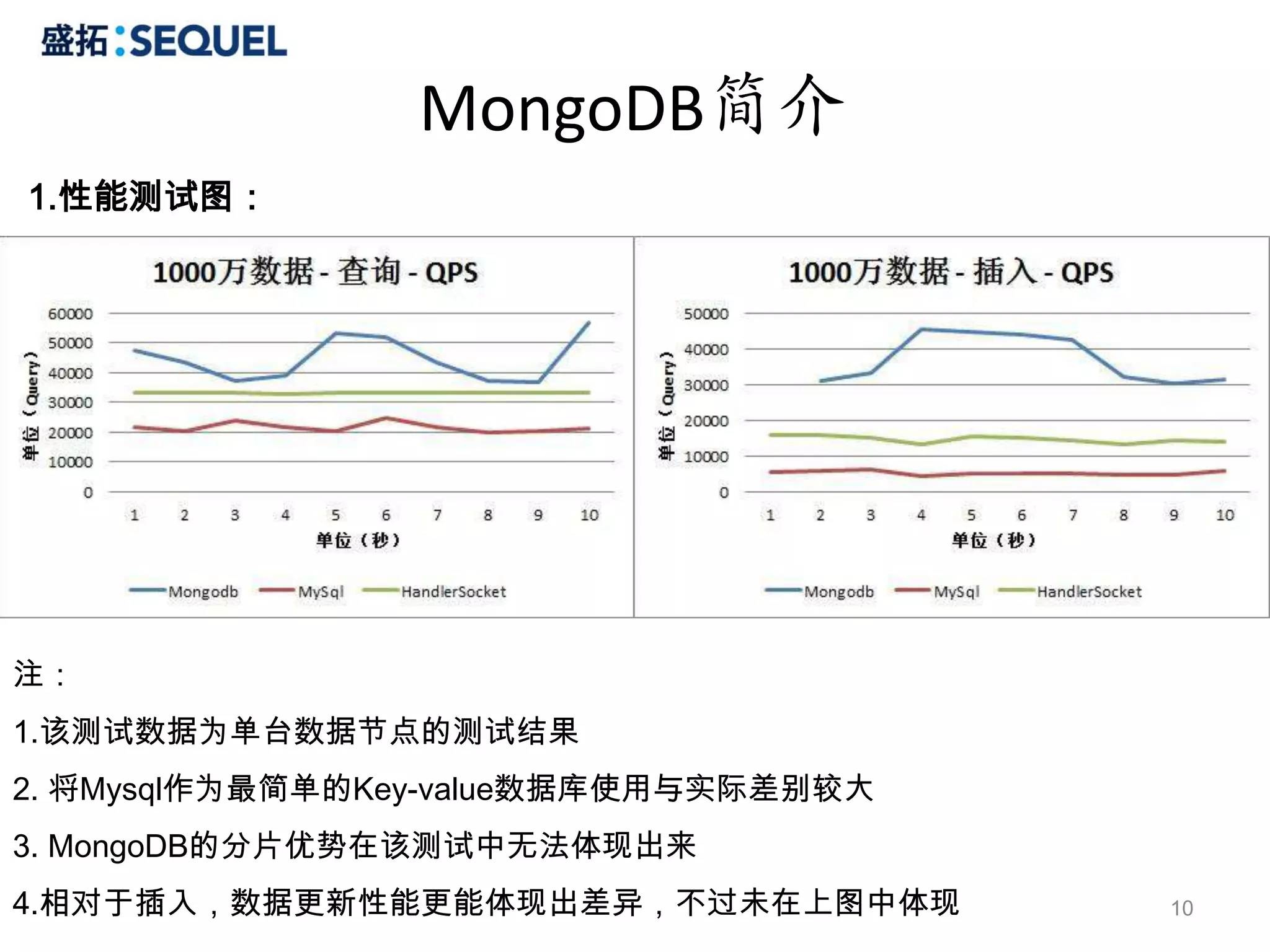 MongoDB简介
1.性能测试图：




注：
1.该测试数据为单台数据节点的测试结果
2. 将Mysql作为最简单的Key-value数据库使用与实际差别较大
3. MongoDB的分片优势在该测试中无法体现出来
4.相对于插入，数据更新性能更能体现出差异，不过未在上图中体现        10
 