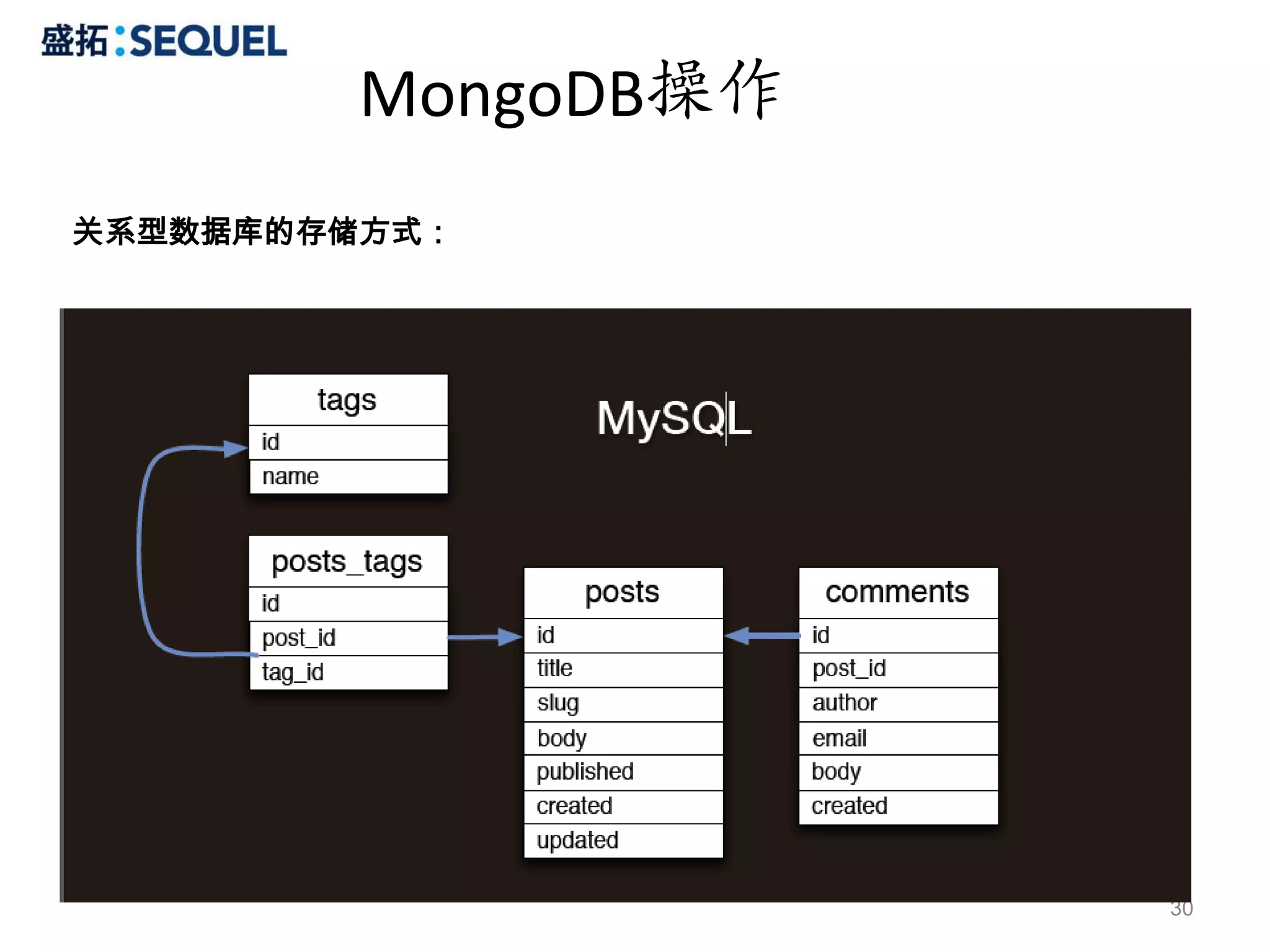 MongoDB操作
关系型数据库的存储方式：




                    30
 