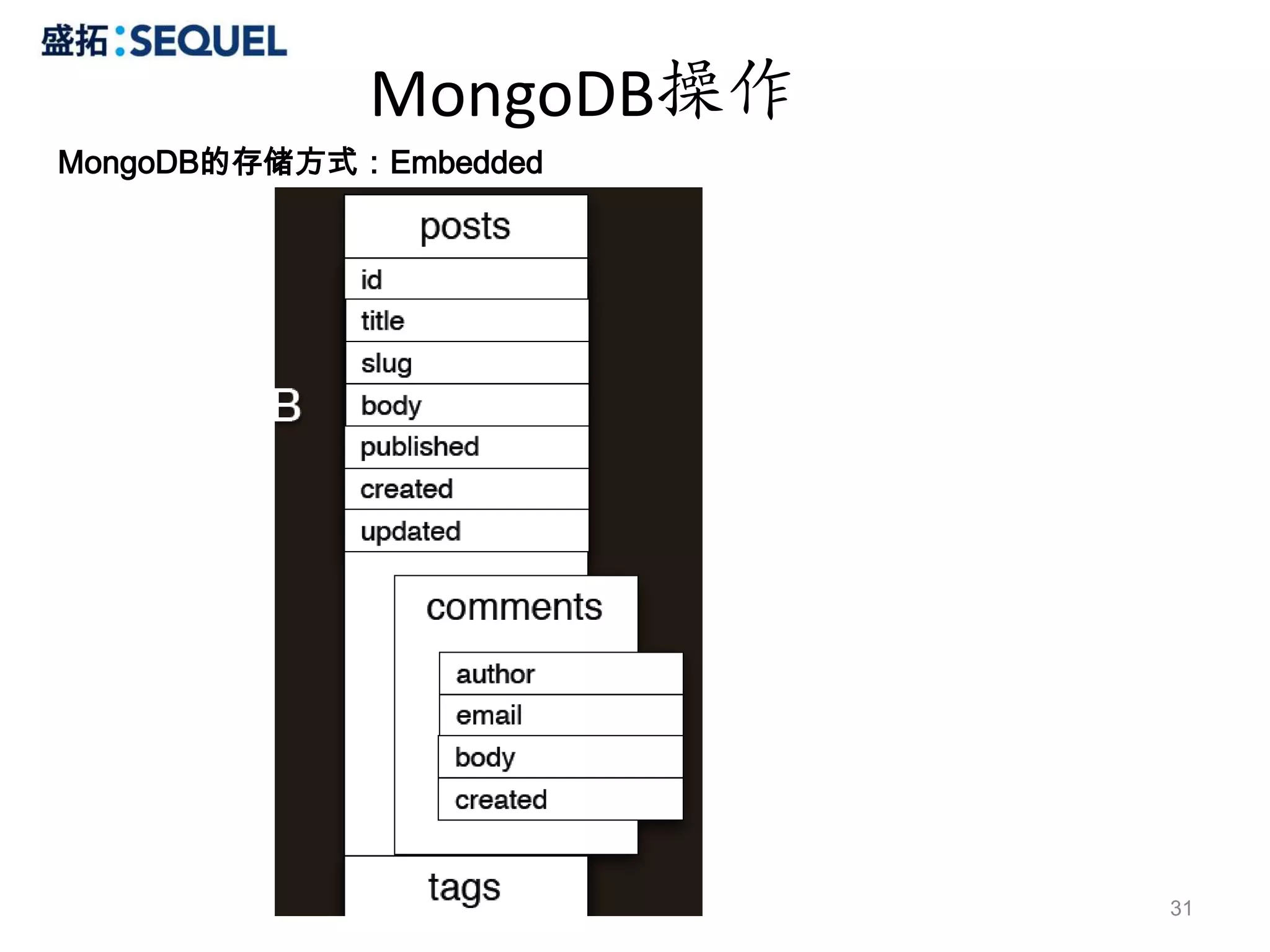 MongoDB操作
MongoDB的存储方式：Embedded




                         31
 