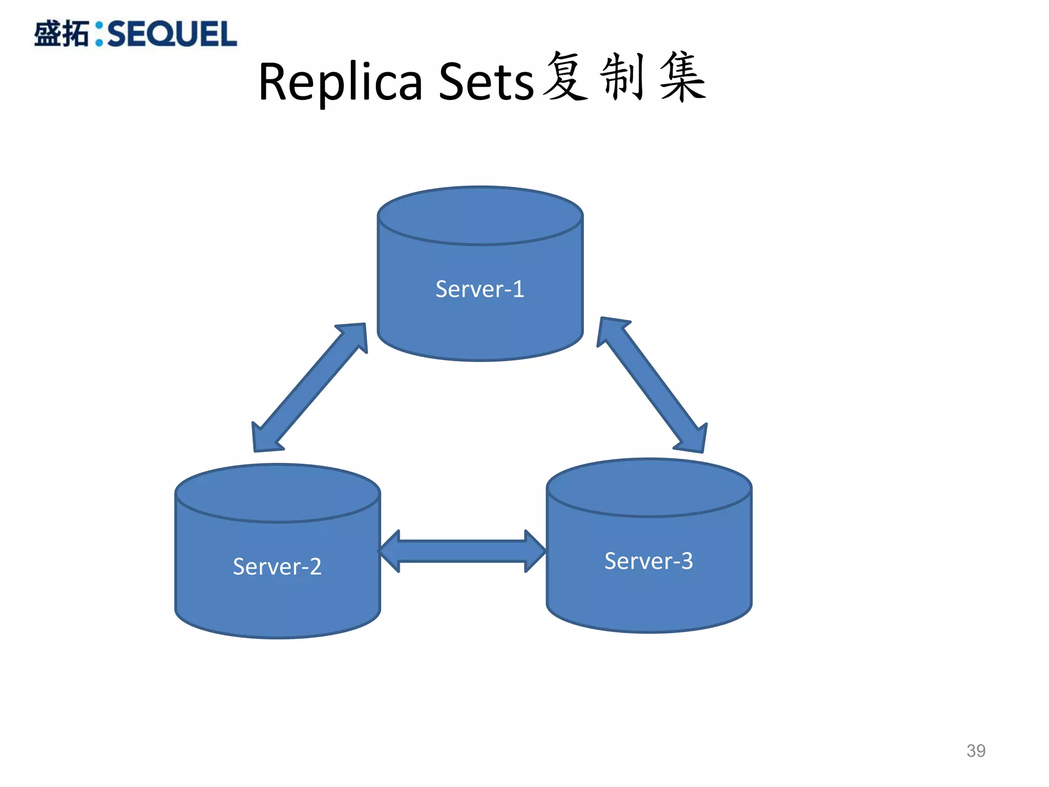 Replica Sets复制集


           Server-1




Server-2              Server-3




                                 39
 