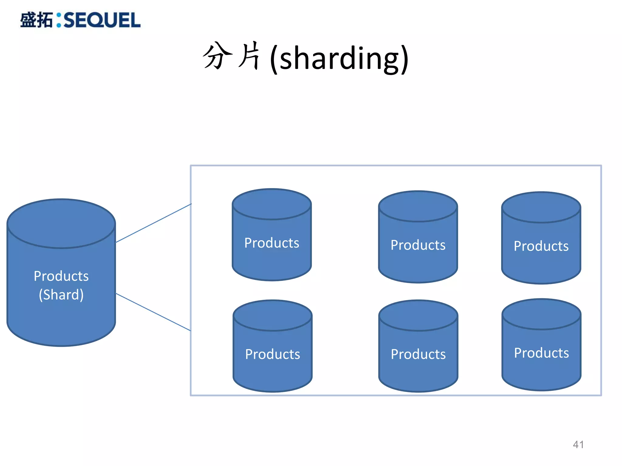 分片(sharding)




             Products   Products   Products
Products
 (Shard)


             Products   Products   Products




                                              41
 