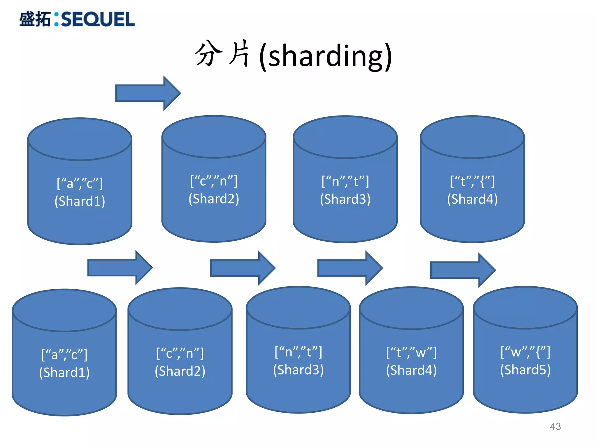 分片(sharding)


  [“a”,”c”]        [“c”,”n”]           [“n”,”t”]                [“t”,”{”]
  (Shard1)         (Shard2)            (Shard3)                (Shard4)




[“a”,”c”]     [“c”,”n”]        [“n”,”t”]           [“t”,”w”]                [“w”,”{”]
(Shard1)      (Shard2)         (Shard3)            (Shard4)                 (Shard5)


                                                                                    43
 