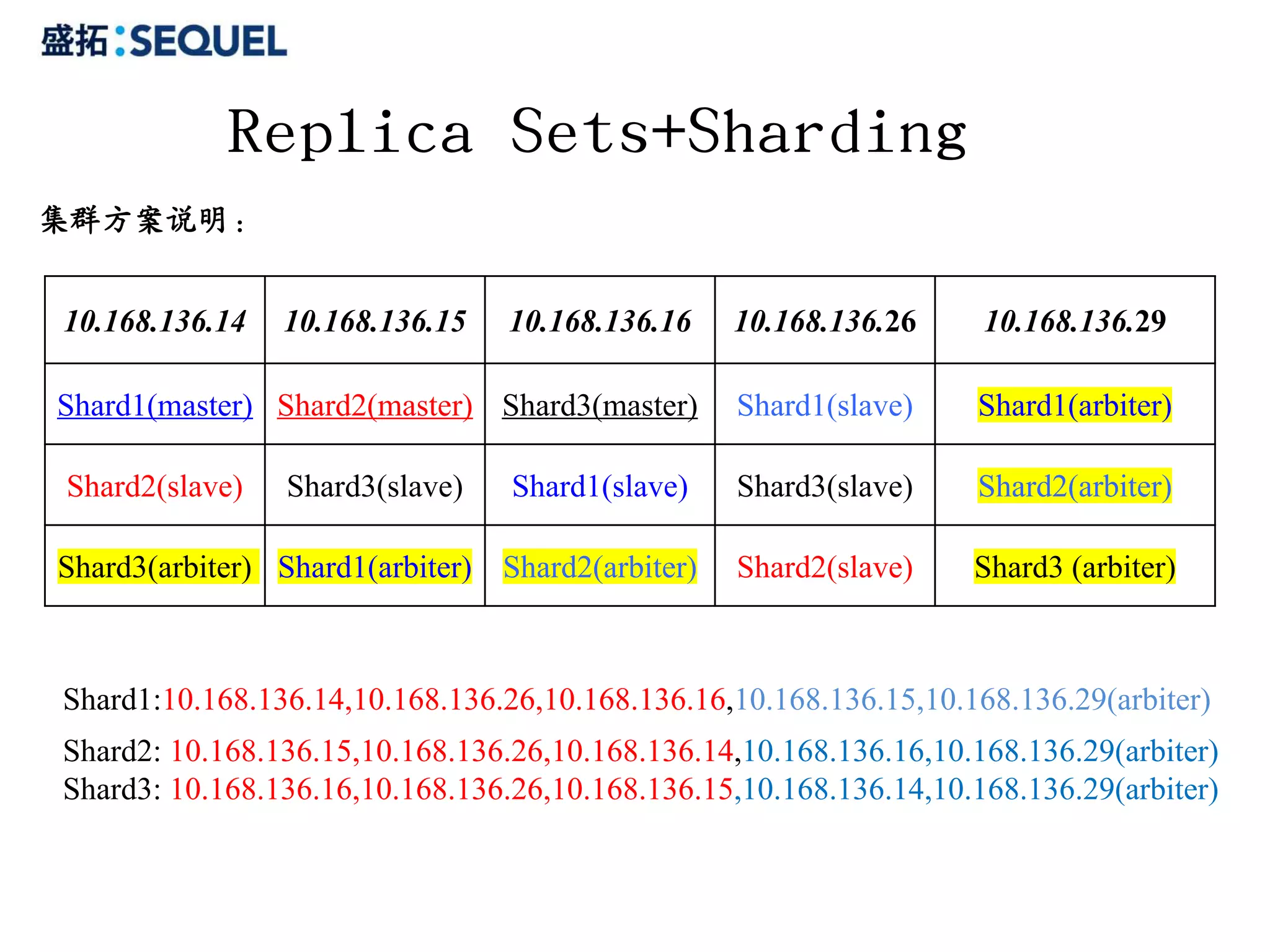 Replica Sets+Sharding
集群方案说明：


10.168.136.14   10.168.136.15    10.168.136.16    10.168.136.26     10.168.136.29

Shard1(master) Shard2(master) Shard3(master)      Shard1(slave)     Shard1(arbiter)

Shard2(slave)   Shard3(slave)    Shard1(slave)    Shard3(slave)     Shard2(arbiter)

Shard3(arbiter) Shard1(arbiter) Shard2(arbiter)   Shard2(slave)    Shard3 (arbiter)



Shard1:10.168.136.14,10.168.136.26,10.168.136.16,10.168.136.15,10.168.136.29(arbiter)
Shard2: 10.168.136.15,10.168.136.26,10.168.136.14,10.168.136.16,10.168.136.29(arbiter)
Shard3: 10.168.136.16,10.168.136.26,10.168.136.15,10.168.136.14,10.168.136.29(arbiter)
 