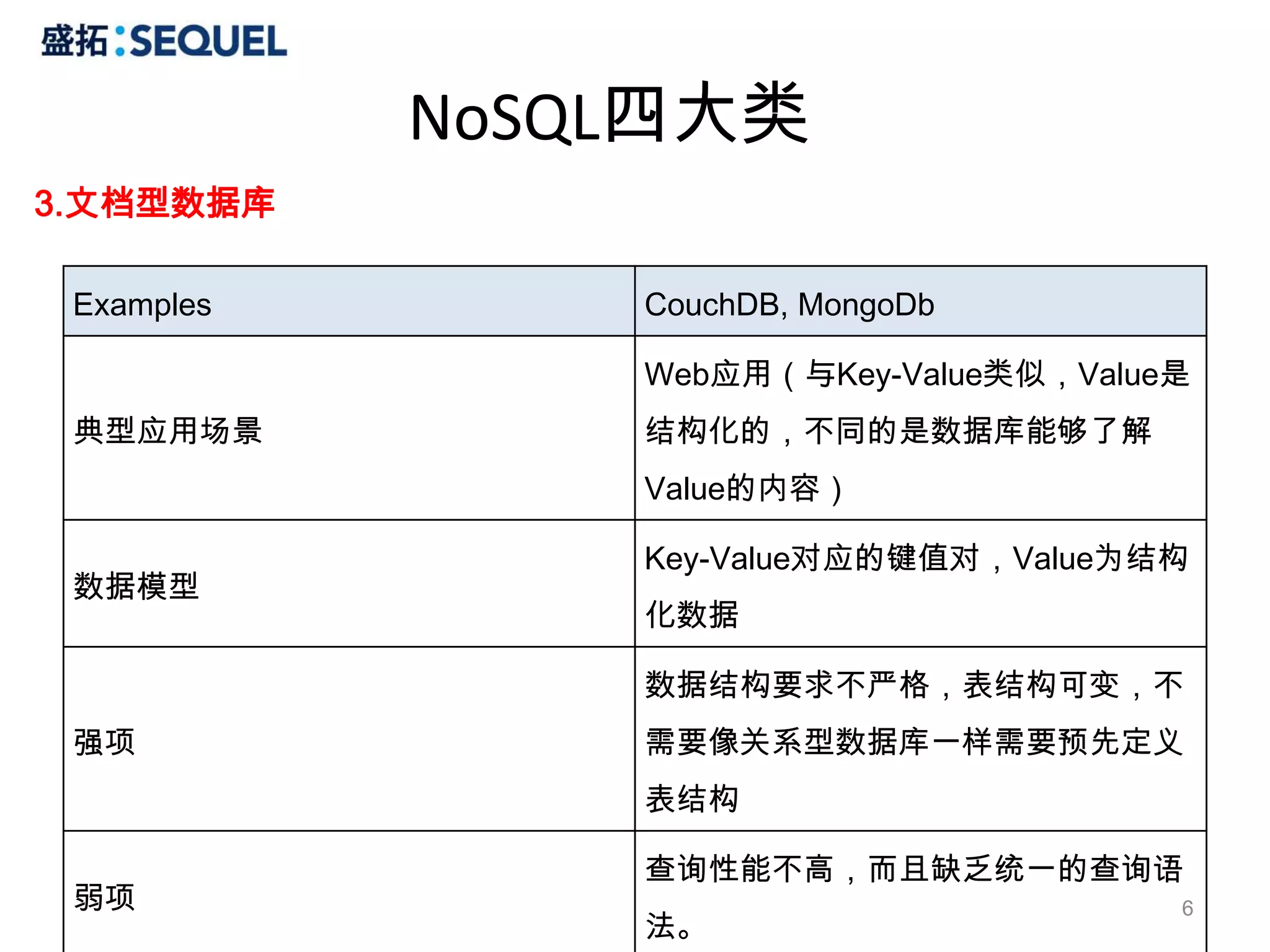 NoSQL四大类
3.文档型数据库

 Examples       CouchDB, MongoDb

                Web应用（与Key-Value类似，Value是
 典型应用场景         结构化的，不同的是数据库能够了解
                Value的内容）

                Key-Value对应的键值对，Value为结构
 数据模型
                化数据

                数据结构要求不严格，表结构可变，不
 强项             需要像关系型数据库一样需要预先定义
                表结构

                查询性能不高，而且缺乏统一的查询语
 弱项                                     6
                法。
 