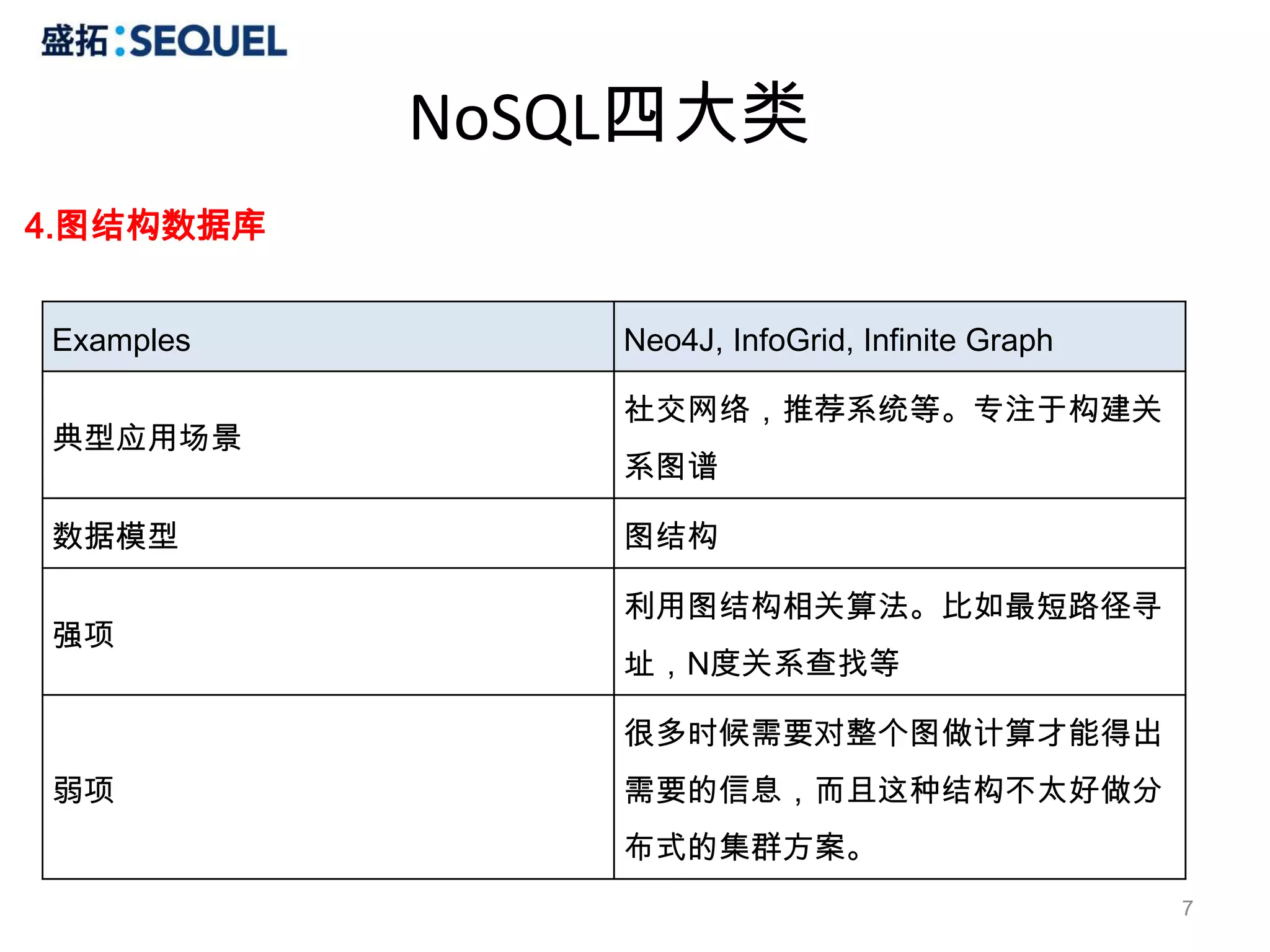 NoSQL四大类
4.图结构数据库


Examples       Neo4J, InfoGrid, Infinite Graph

               社交网络，推荐系统等。专注于构建关
典型应用场景
               系图谱

数据模型           图结构

               利用图结构相关算法。比如最短路径寻
强项
               址，N度关系查找等

               很多时候需要对整个图做计算才能得出
弱项             需要的信息，而且这种结构不太好做分
               布式的集群方案。
                                                 7
 