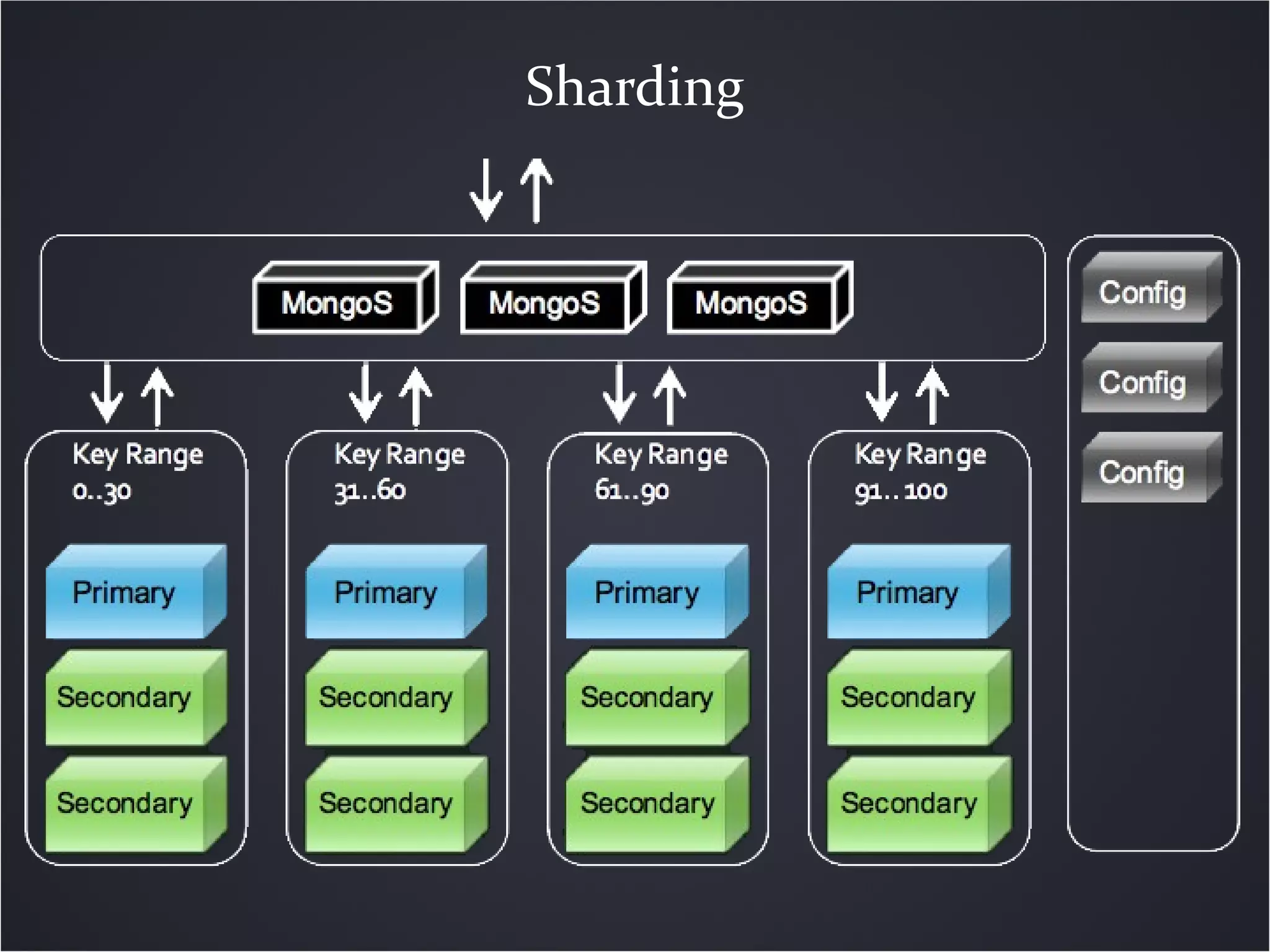 Sharding
 