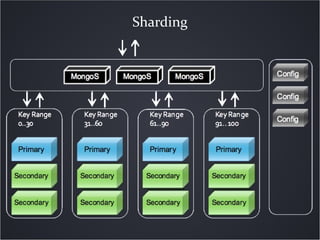 Sharding
 