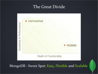 The Great Divide




MongoDB - Sweet Spot: Easy, Flexible and Scalable
 