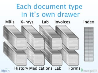 Each document type
        in it’s own drawer
MRIs    X-rays   Lab   Invoices       Index



          1      1        1       1




          1      1        1       1




   History Medications Lab    Forms
 
