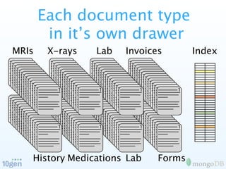 Each document type
        in it’s own drawer
MRIs    X-rays   Lab   Invoices       Index



          1      1        1       1




          1      1        1       1




   History Medications Lab    Forms
 