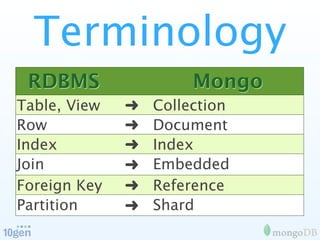 Terminology
 RDBMS                 Mongo
Table, View   ➜   Collection
Row           ➜   Document
Index         ➜   Index
Join          ➜   Embedded
Foreign Key   ➜   Document
                  Reference
Partition     ➜   Shard
 