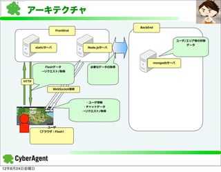 アーキテクチャ
                                                       BackEnd
                           FrontEnd


                                                                              ユーザ/エリア等の状態
                                                                                 データ
              staticサーバ                   Node.jsサーバ
                                          Socketサーバ




                                                                 mongodbサーバ
                   Flashデータ                必要なデータの取得
                 →リクエスト/取得


       HTTP

                          WebSocket接続



                                         ・ユーザ情報
                                        ・チャットデータ
                                        →リクエスト/取得




                    ユーザ
               （ブラウザ：Flash）




12年8月24日金曜日
 