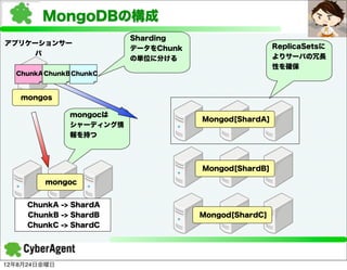 MongoDBの構成
                          Sharding
アプリケーションサー                                             ReplicaSetsに
                          データをChunk
     バ                                                 よりサーバの冗長
                          の単位に分ける
                                                       性を確保
  ChunkA ChunkB ChunkC



   mongos

               mongocは
                                      Mongod[ShardA]
               シャーディング情
               報を持つ



                                      Mongod[ShardB]

         mongoc


     ChunkA -> ShardA
     ChunkB -> ShardB                 Mongod[ShardC]
     ChunkC -> ShardC




12年8月24日金曜日
 