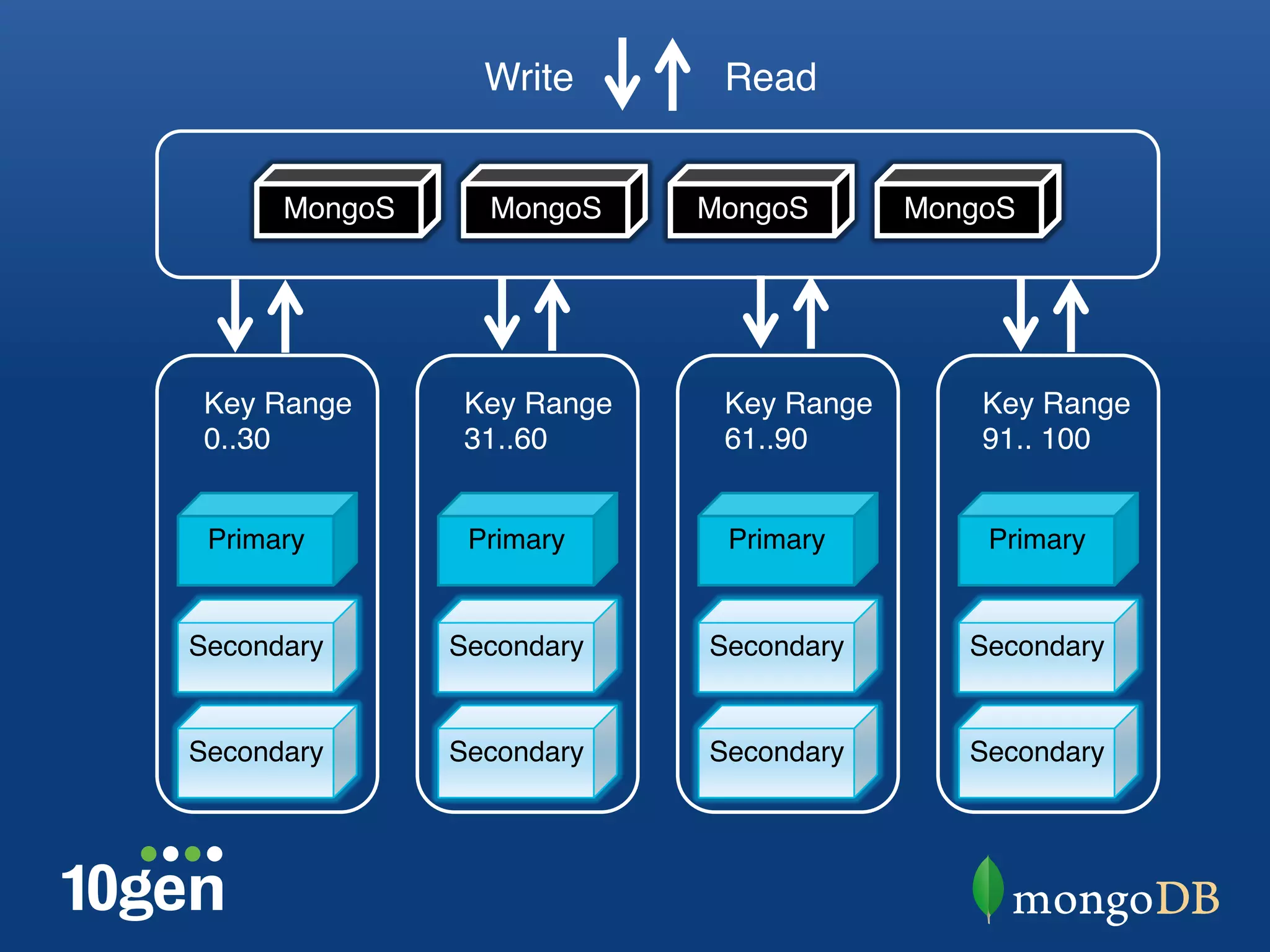 Write"       Read"


      MongoS"     MongoS"     MongoS"       MongoS"




 Key Range"      Key Range"    Key Range"       Key Range"
 0..30"          31..60"       61..90"          91.. 100"


 Primary"        Primary"      Primary"         Primary"


Secondary"      Secondary"    Secondary"       Secondary"


Secondary"      Secondary"    Secondary"       Secondary"
 