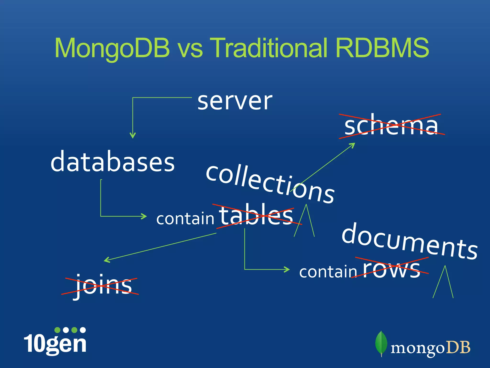 MongoDB vs Traditional RDBMS
             server"
                              schema"
databases" coll
                  ections
                          "
        contain"tables""
                            documen
                                     ts"
                       contain"rows"
  joins"
 