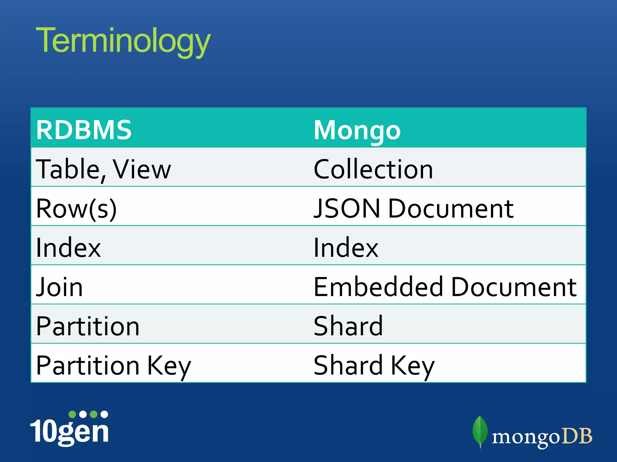 Terminology

RDBMS&           Mongo&
Table,"View"     Collection"
Row(s)"          JSON"Document"
Index"           Index"
Join"            Embedded"Document"
Partition"       Shard"
Partition"Key"   Shard"Key"
 