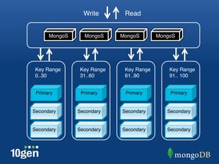 Write"       Read"


      MongoS"     MongoS"     MongoS"       MongoS"




 Key Range"      Key Range"    Key Range"       Key Range"
 0..30"          31..60"       61..90"          91.. 100"


 Primary"        Primary"      Primary"         Primary"


Secondary"      Secondary"    Secondary"       Secondary"


Secondary"      Secondary"    Secondary"       Secondary"
 