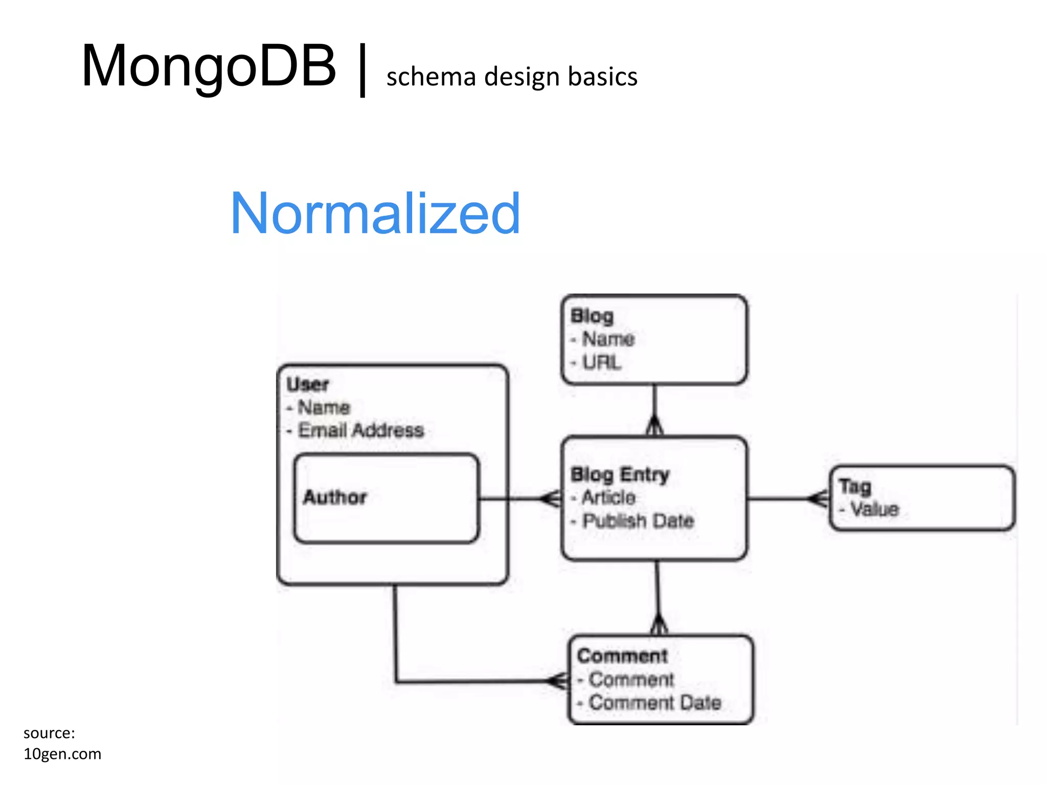 MongoDB | schema design basics

             Normalized




source:
10gen.com
 