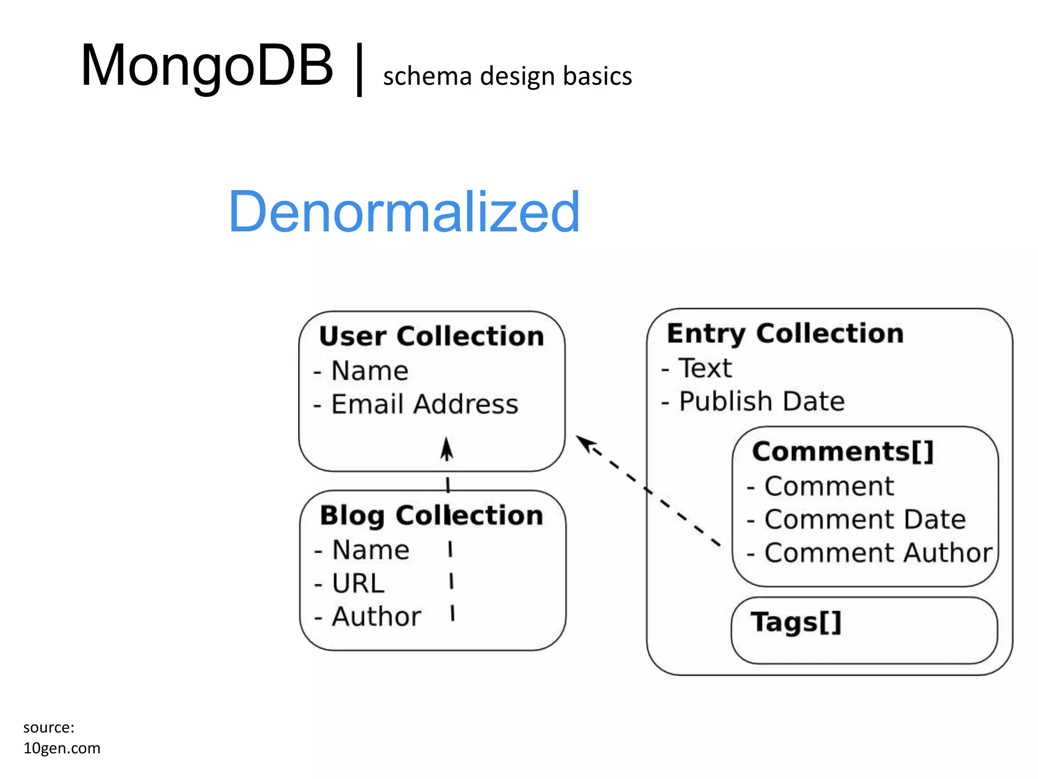 MongoDB | schema design basics

             Denormalized




source:
10gen.com
 