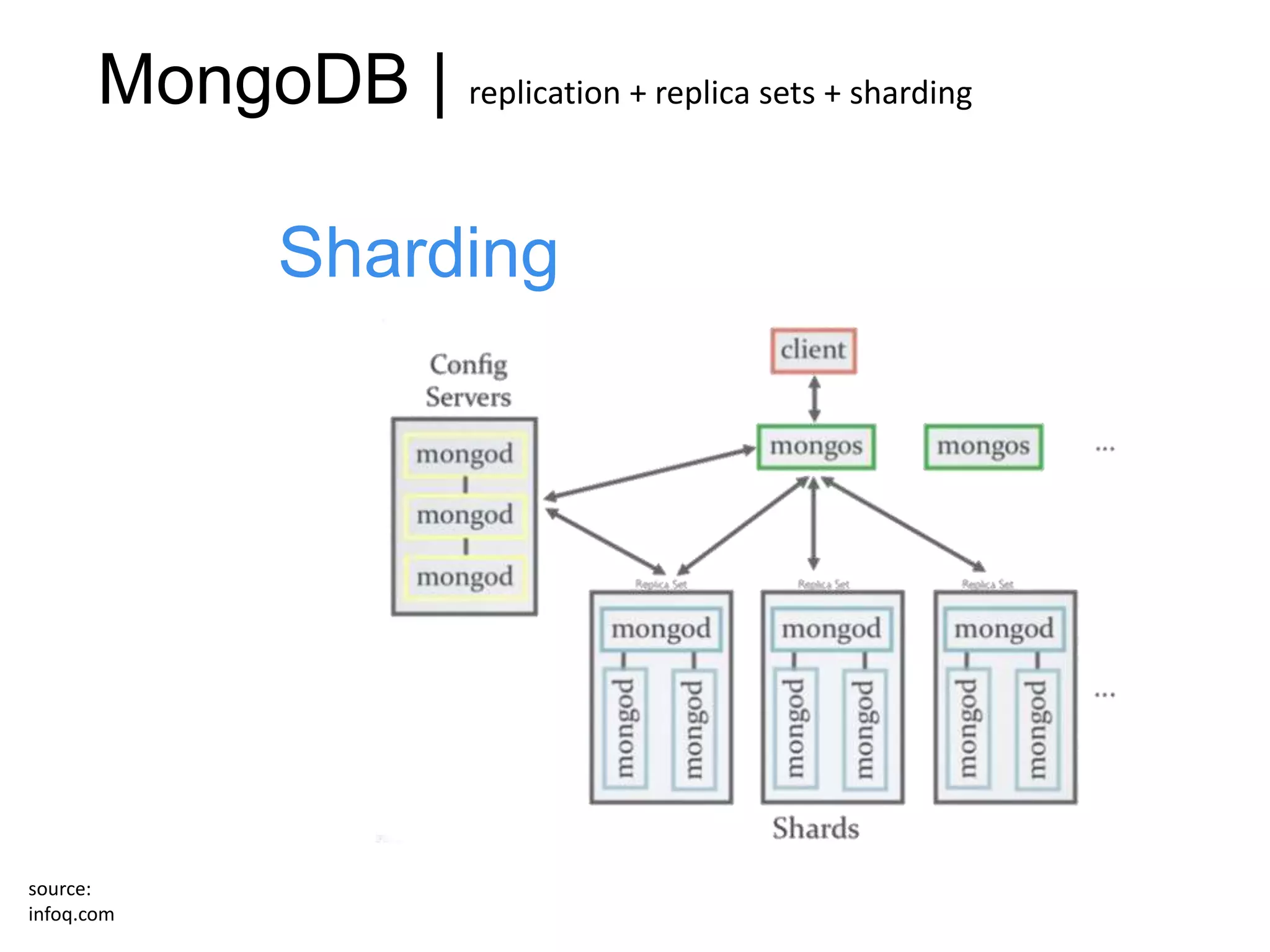 MongoDB | replication + replica sets + sharding

                Sharding




source:
infoq.com
 