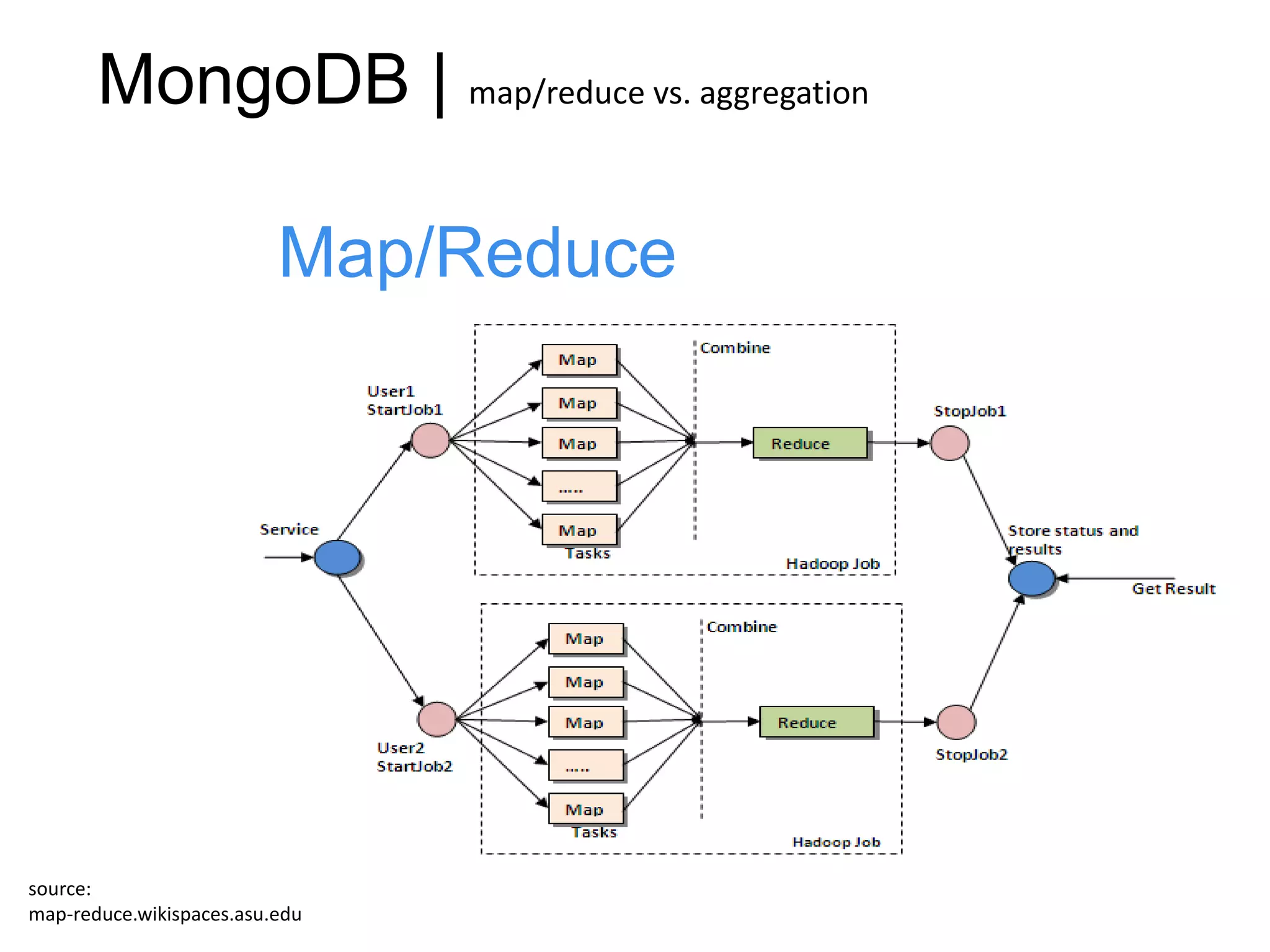 MongoDB | map/reduce vs. aggregation framework

                          Map/Reduce




source:
map-reduce.wikispaces.asu.edu
 