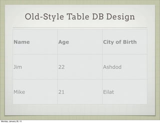Create New Database



                     Choose database name

                     Choose provider

                     Choose plan (free is good)

                     Create a DB user




Thursday, January 31, 13
 