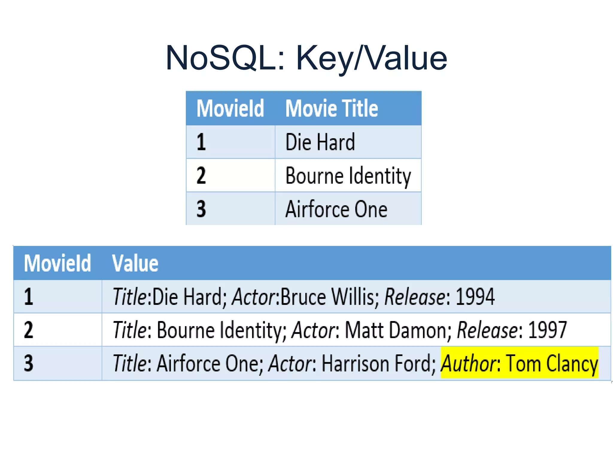 NoSQL: Key/Value
 