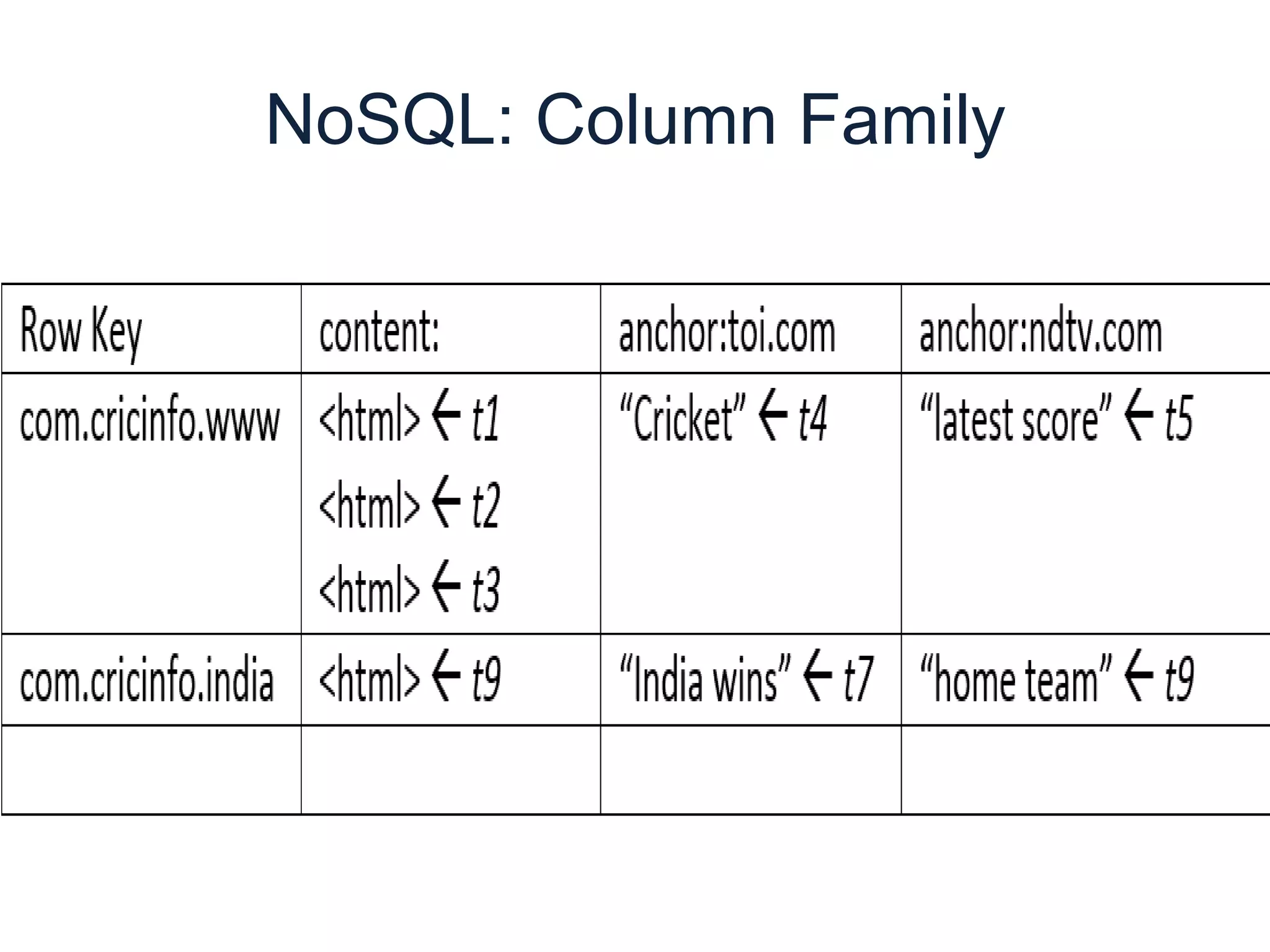 NoSQL: Column Family
 