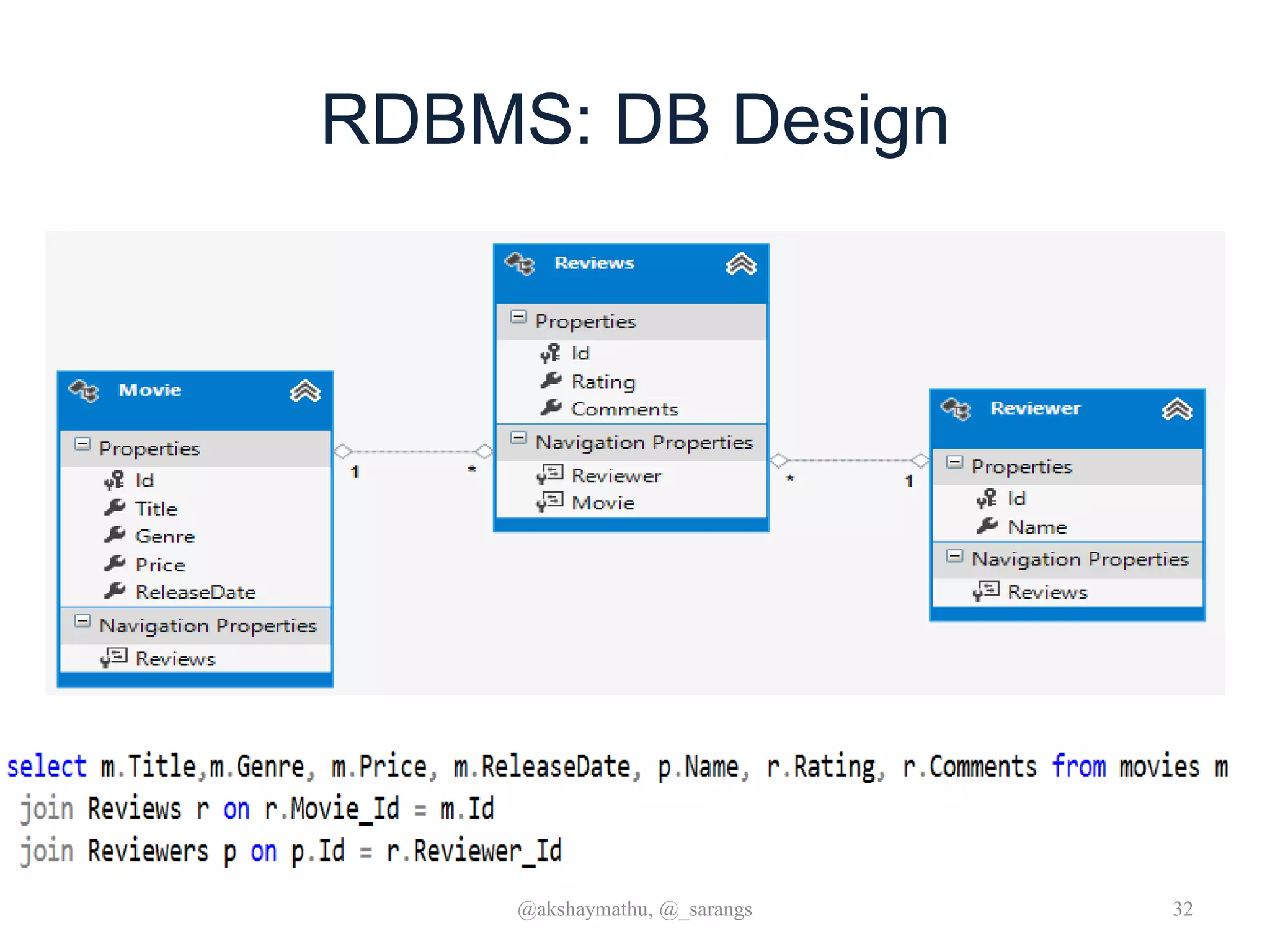 RDBMS: DB Design
@akshaymathu, @_sarangs 32
 