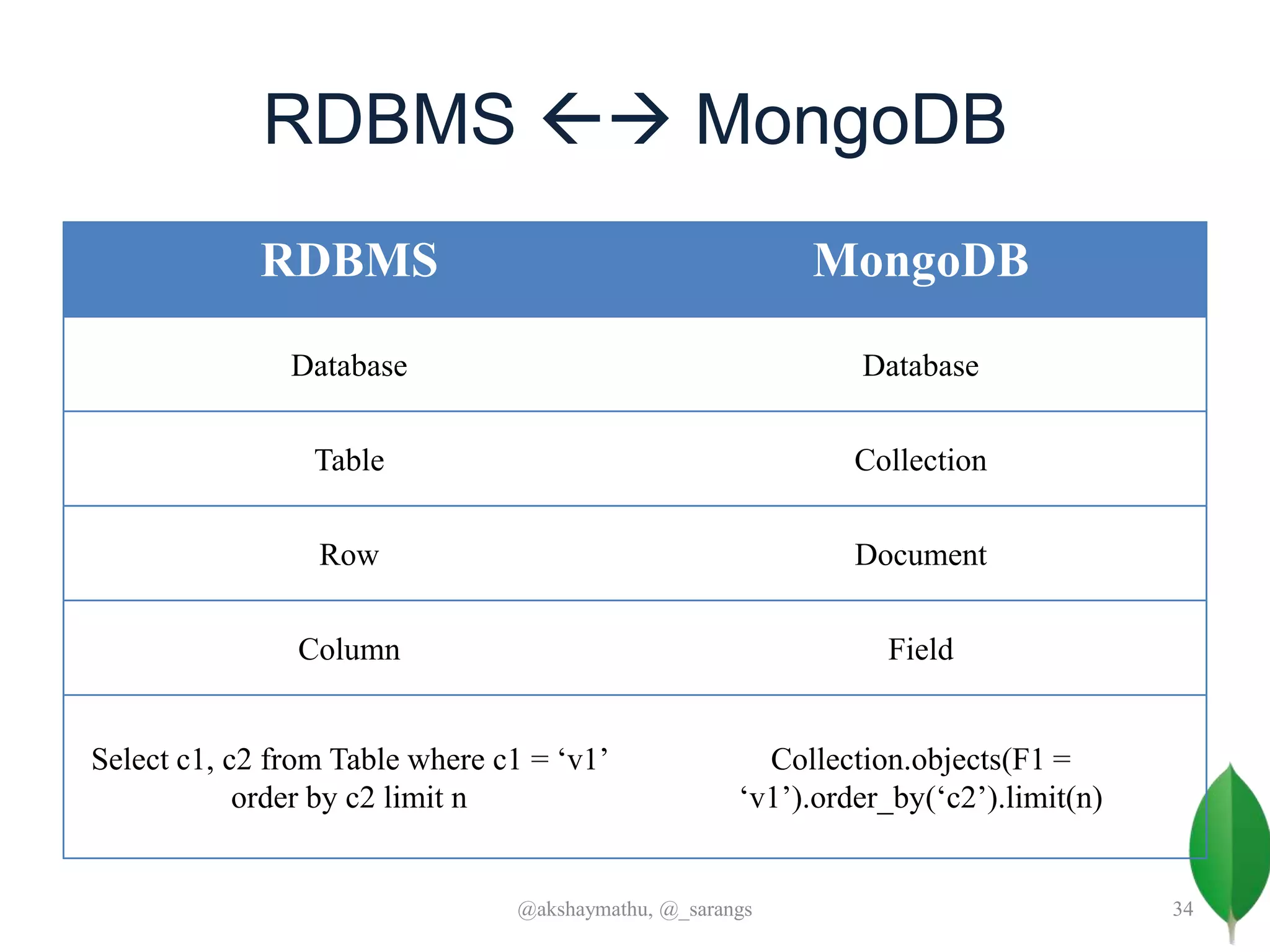 RDBMS  MongoDB
RDBMS MongoDB
Database Database
Table Collection
Row Document
Column Field
Select c1, c2 from Table where c1 = ‘v1’
order by c2 limit n
Collection.objects(F1 =
‘v1’).order_by(‘c2’).limit(n)
@akshaymathu, @_sarangs 34
 