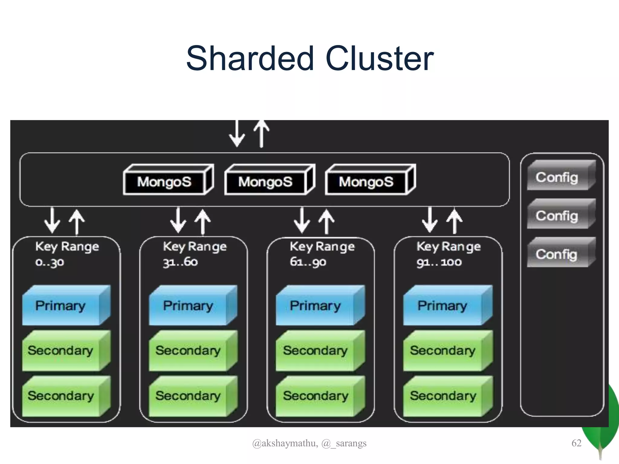 Sharded Cluster
@akshaymathu, @_sarangs 62
 