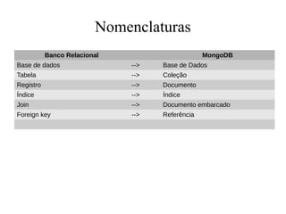 Nomenclaturas
Banco Relacional

MongoDB

Base de dados

-->

Base de Dados

Tabela

-->

Coleção

Registro

-->

Documento

Índice

-->

Índice

Join

-->

Documento embarcado

Foreign key

-->

Referência

 