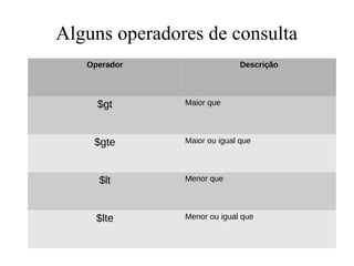 Alguns operadores de consulta
Operador

$gt
$gte
$lt
$lte

Descrição

Maior que

Maior ou igual que

Menor que

Menor ou igual que

 