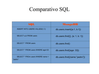 Comparativo SQL
SQL

MongoDB

INSERT INTO USERS VALUES(1,1)

db.users.insert({a:1, b:1})

SELECT a,b FROM users

db.users.find({}, {a: 1, b: 1})

SELECT * FROM users

db.users.find()

SELECT * FROM users WHERE age=33

db.users.find({age: 33})

SELECT * FROm users WHERE name =

db.users.find({name:”pedro”})

“pedro”

 